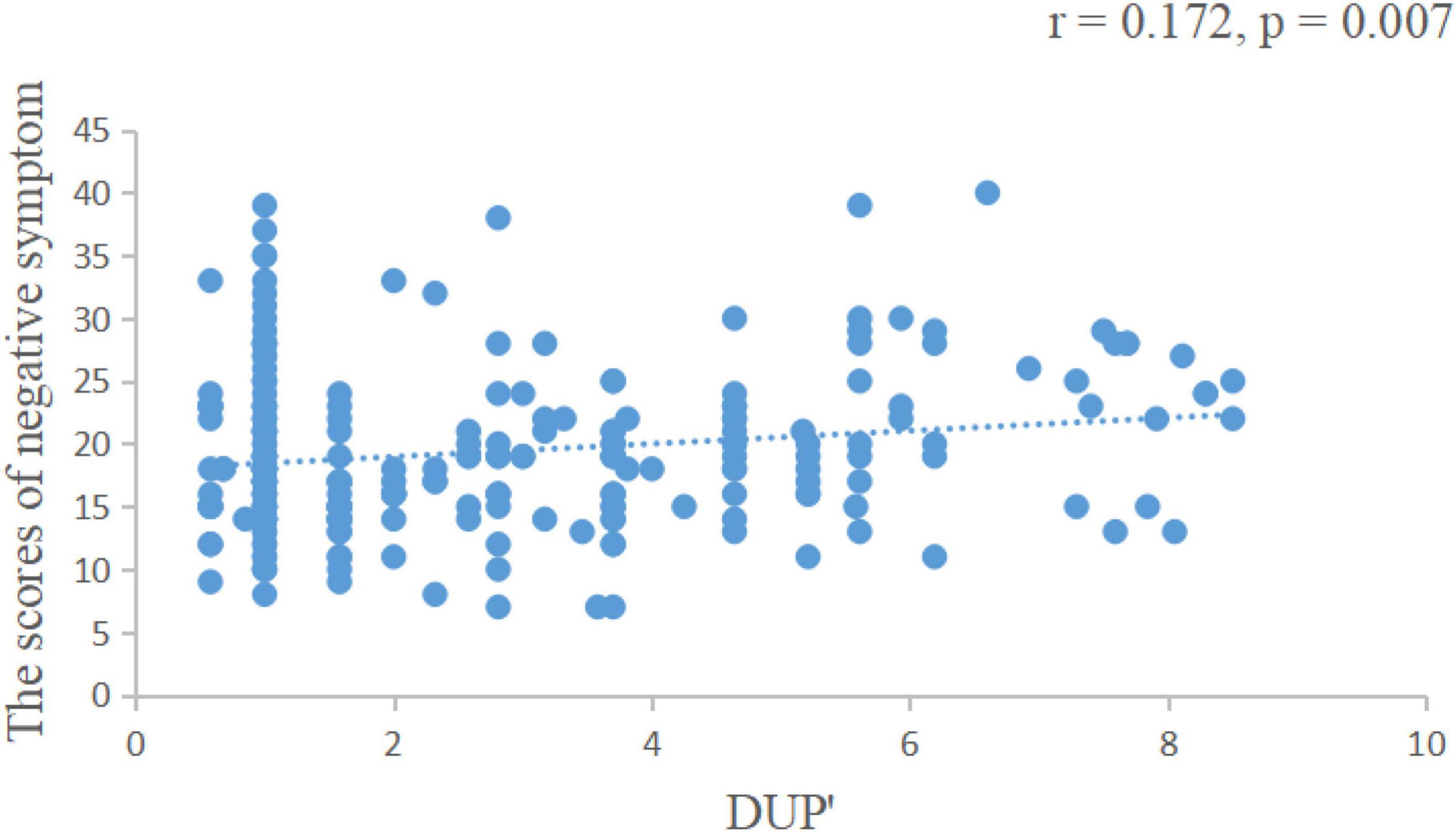 Correlation between duration of untreated psychosis and long-term prognosis in chronic schizophrenia